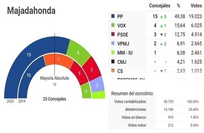https://majadahondain.es/media/noticias/fotos/pr/2023/05/29/el-pp-arrasa-aun-mas-en-majadahonda_thumb.jpg